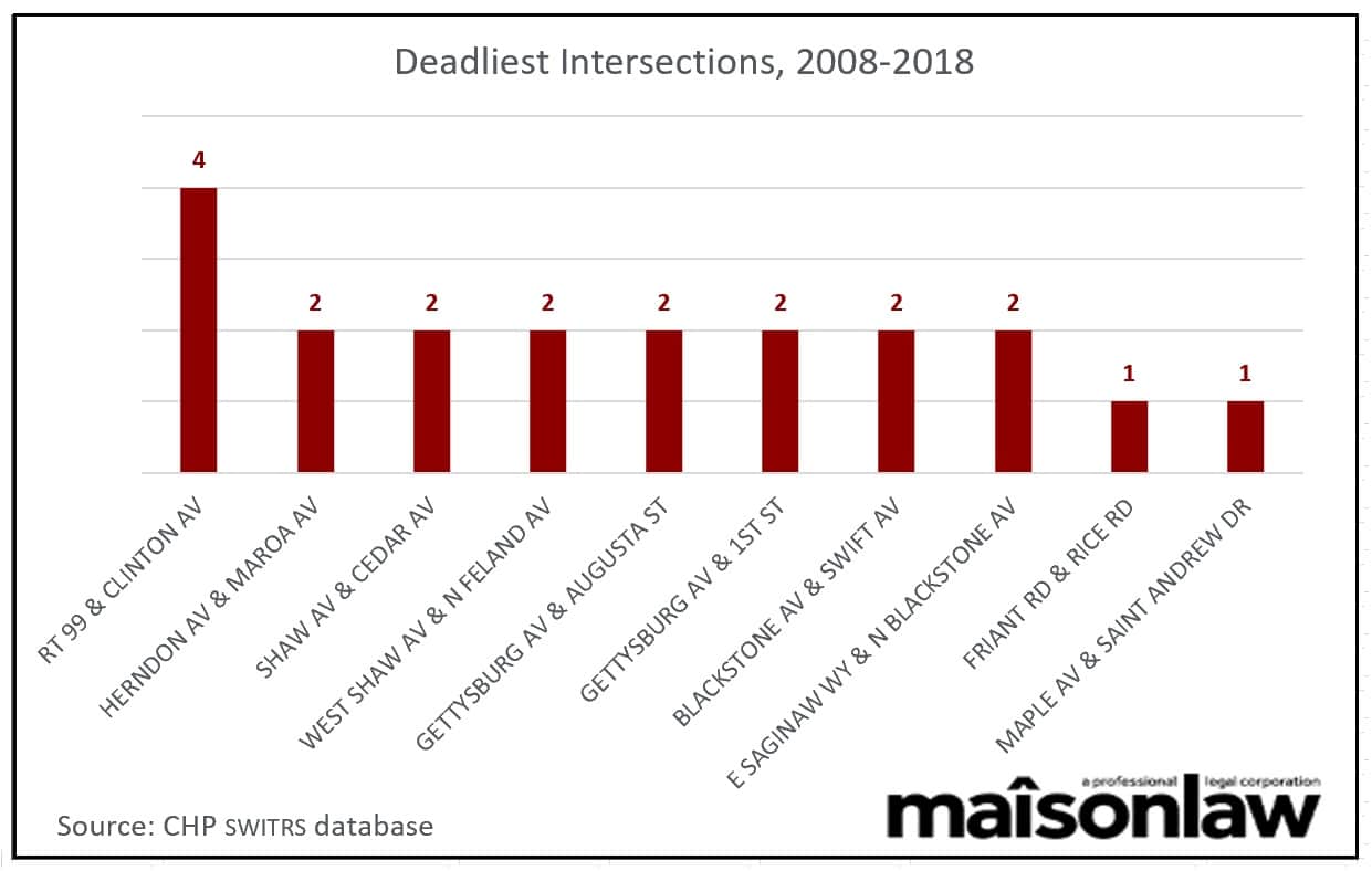 Fresno's deadliest intersections for pedestrians 2008-2018