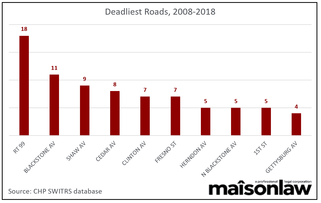 Fresno deadliest roads for pedestrians 2008-2018