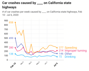 Why car crash deaths have surged during COVID-19 pandemic - Los