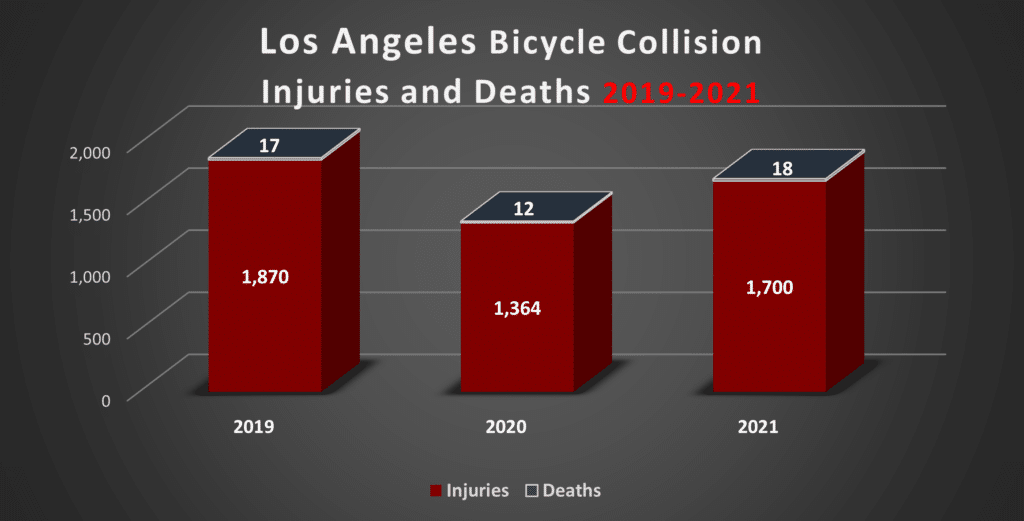 2023 Los Angeles Bicycle Accidents Statistics Maison Law