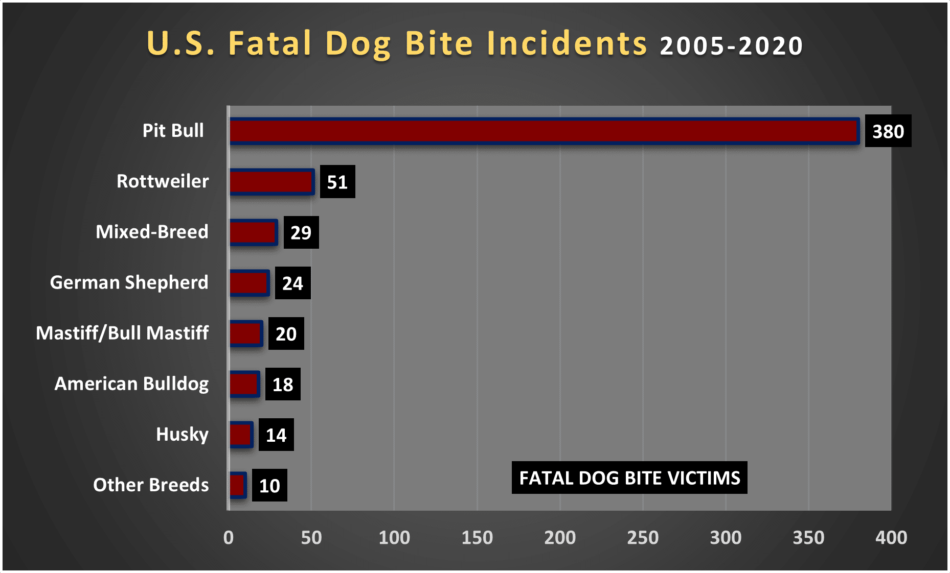 which dog bites the most