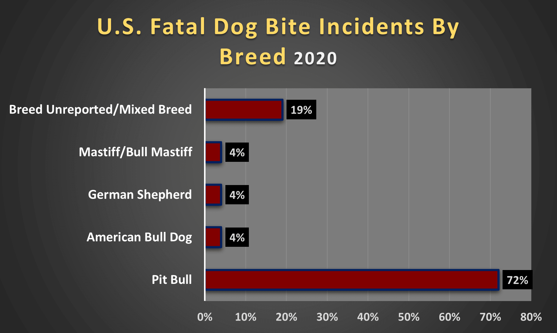 which dog bites the most