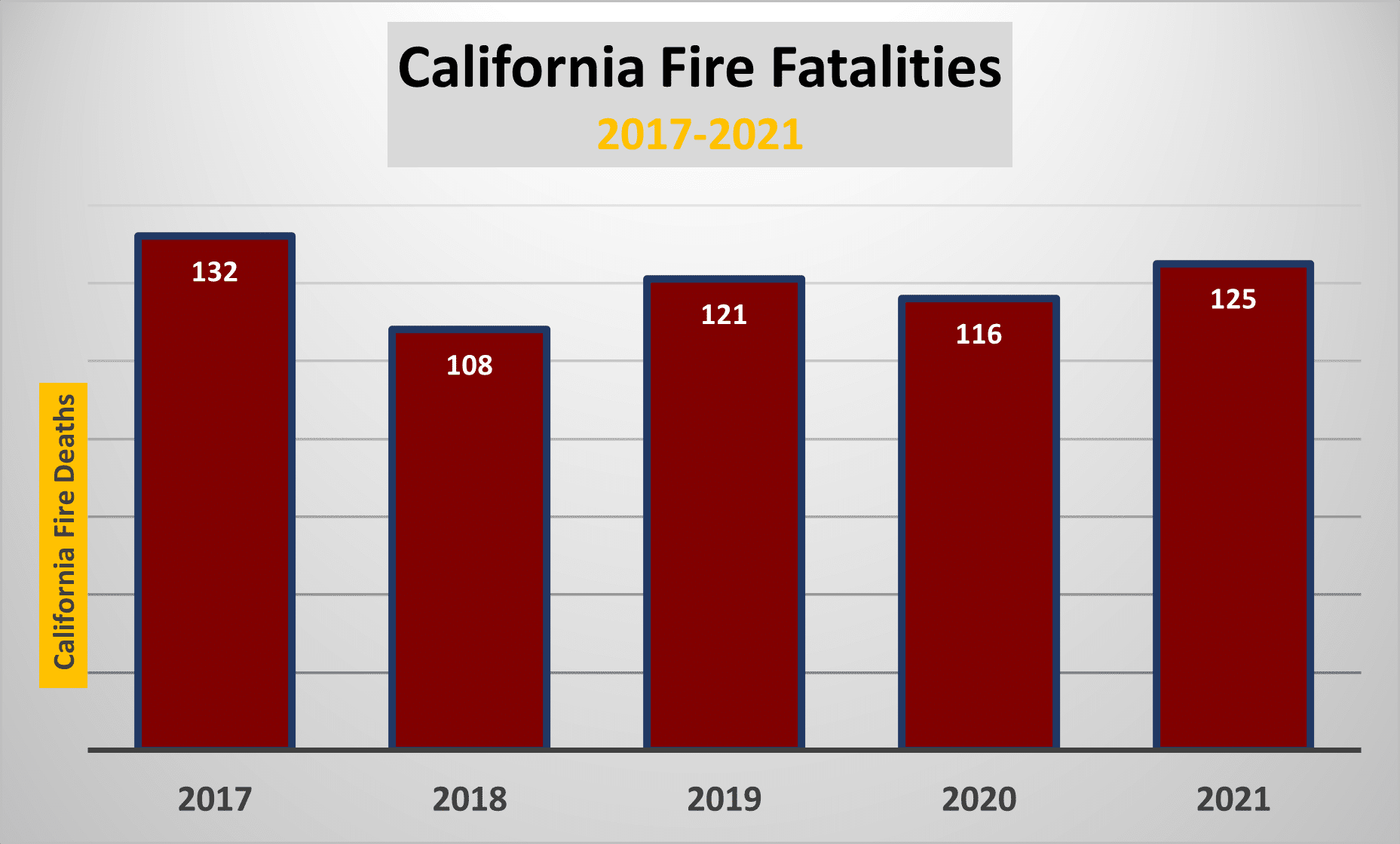 California recorded 125 tragic fire deaths in 2021.