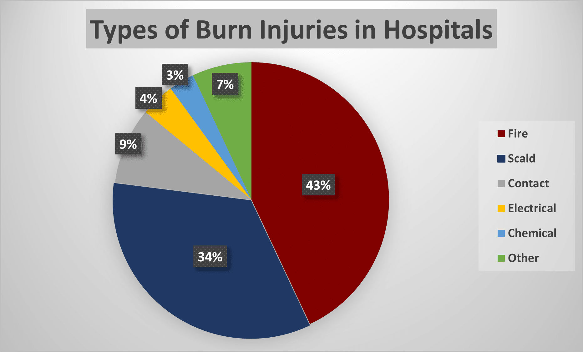 Fires and scalding hazards cause the most burn injuries in the U.S.