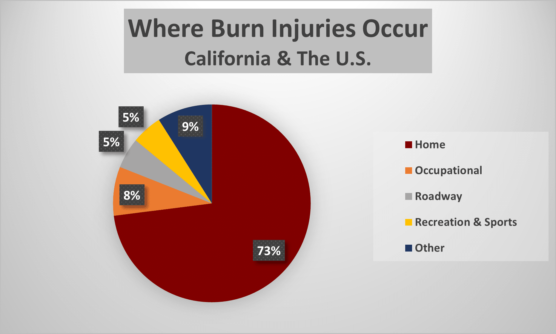 By far, the most burn injuries occur in the home. 