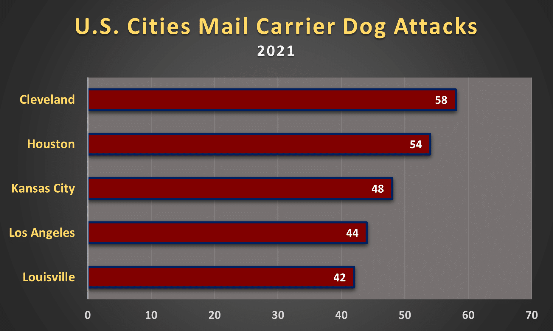 California USPS Dog Bite Statistics | Maison Law