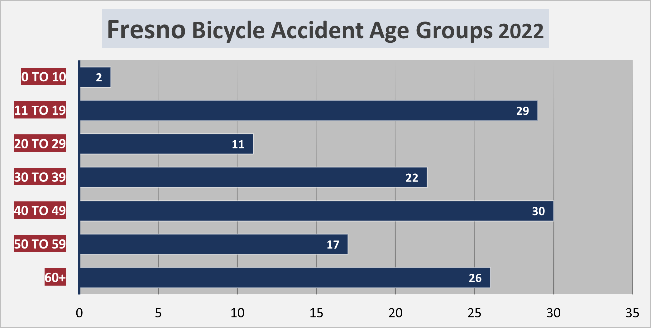 2023 Fresno Bike Accident Statistics Maison Law