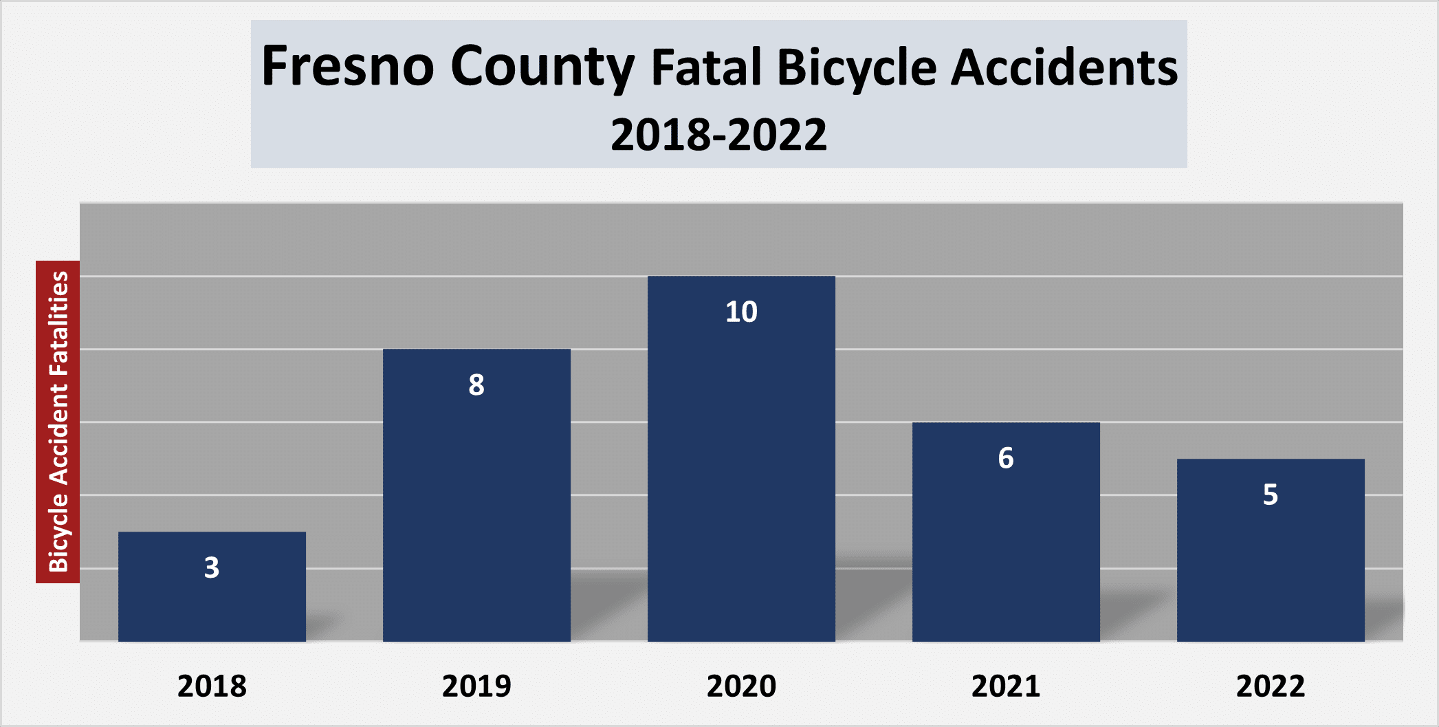 2023 Fresno Bike Accident Statistics Maison Law