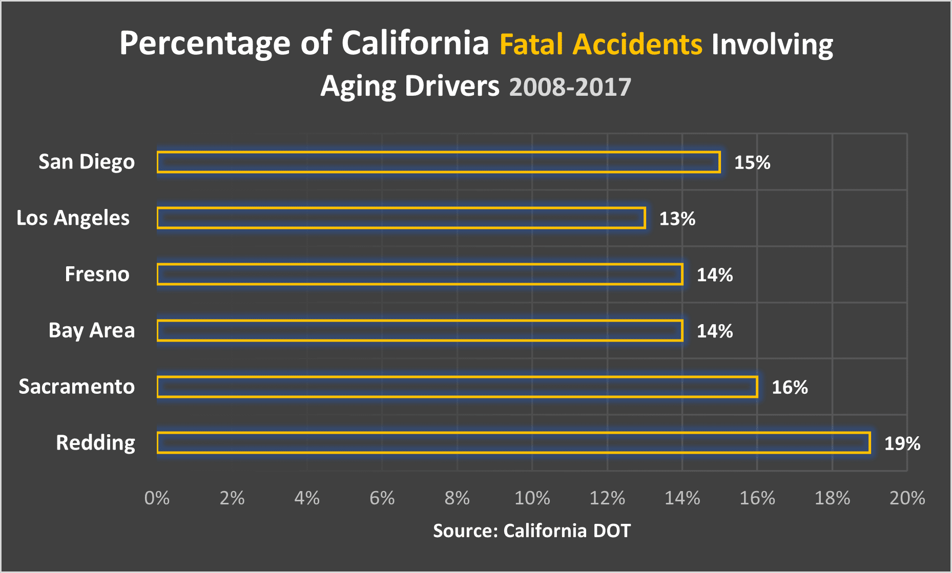 14% of the Bay Area's Fatal Accidents over a decade involved aging drivers.