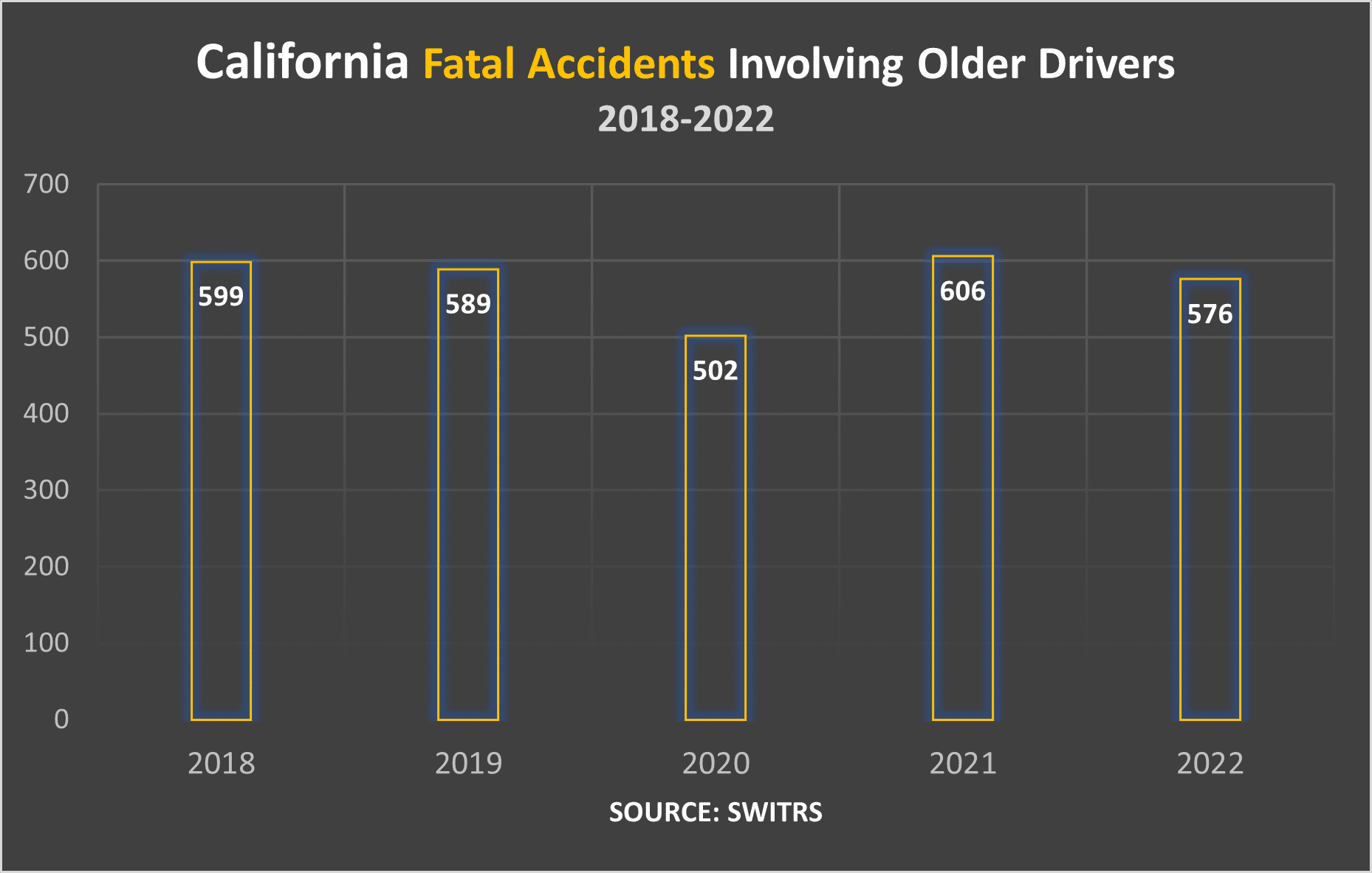 There were 576 fatal accidents involving an older driver in California in 2022.