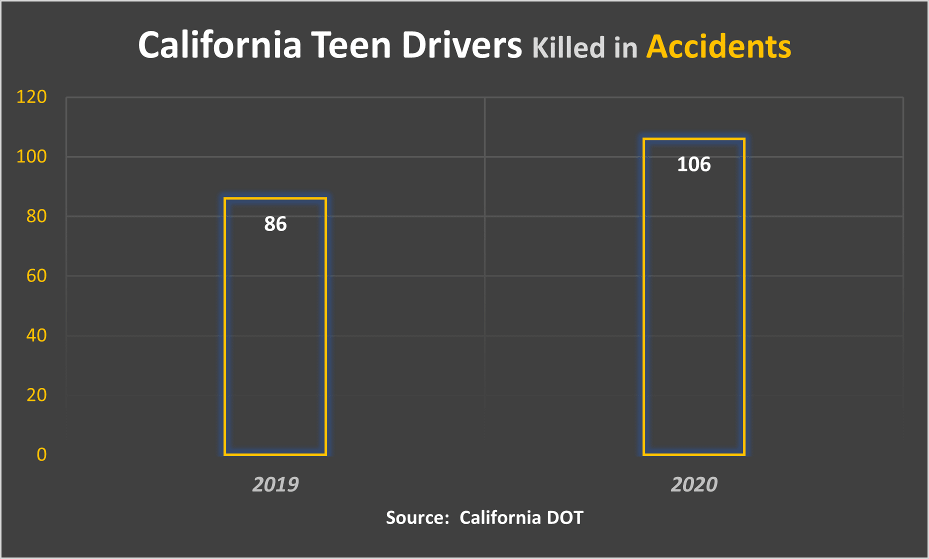 106 Teen Drivers killed in California accidents in 2020.