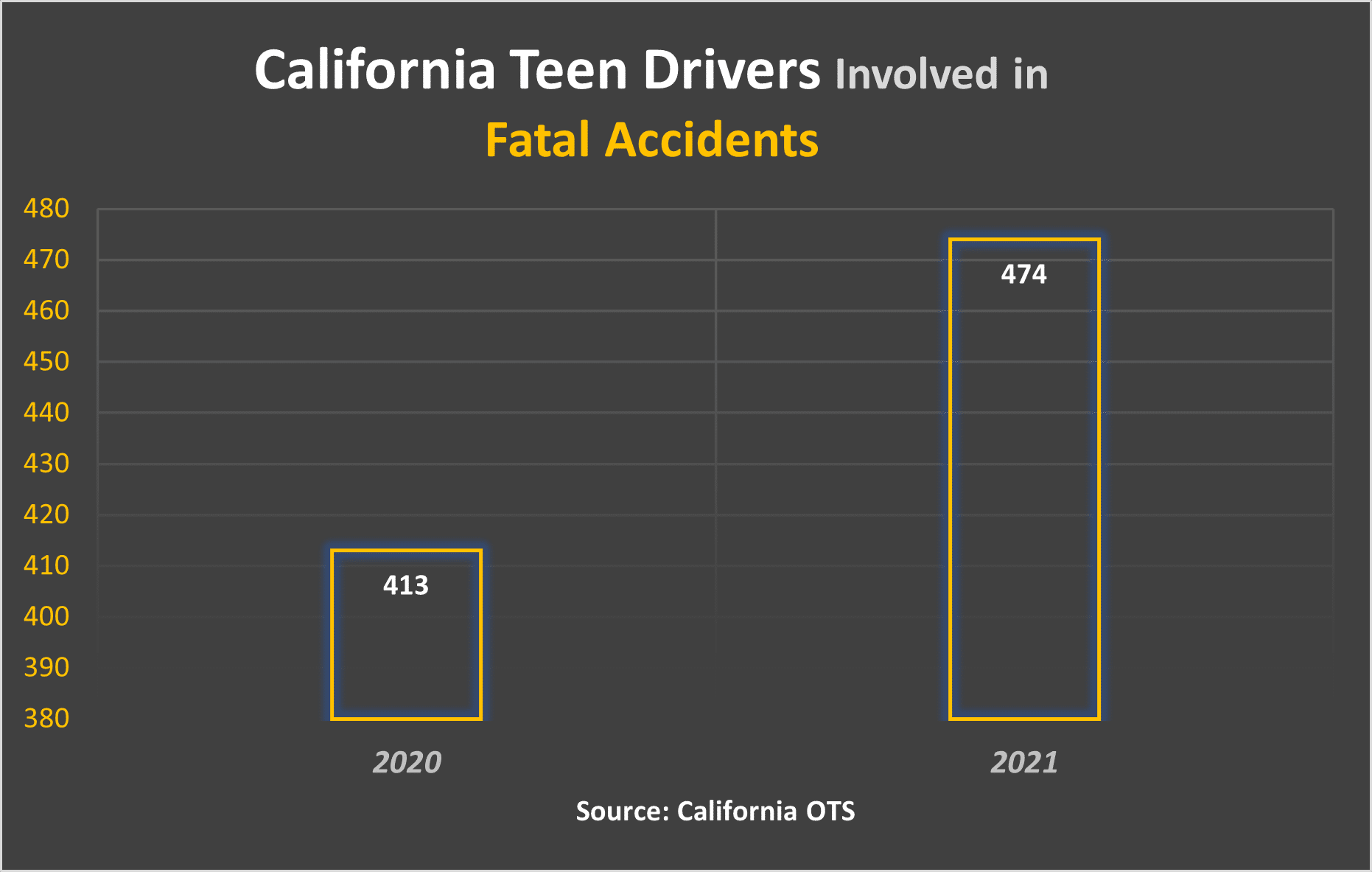 474 Teen Drivers involved in California fatal accidents in 2021