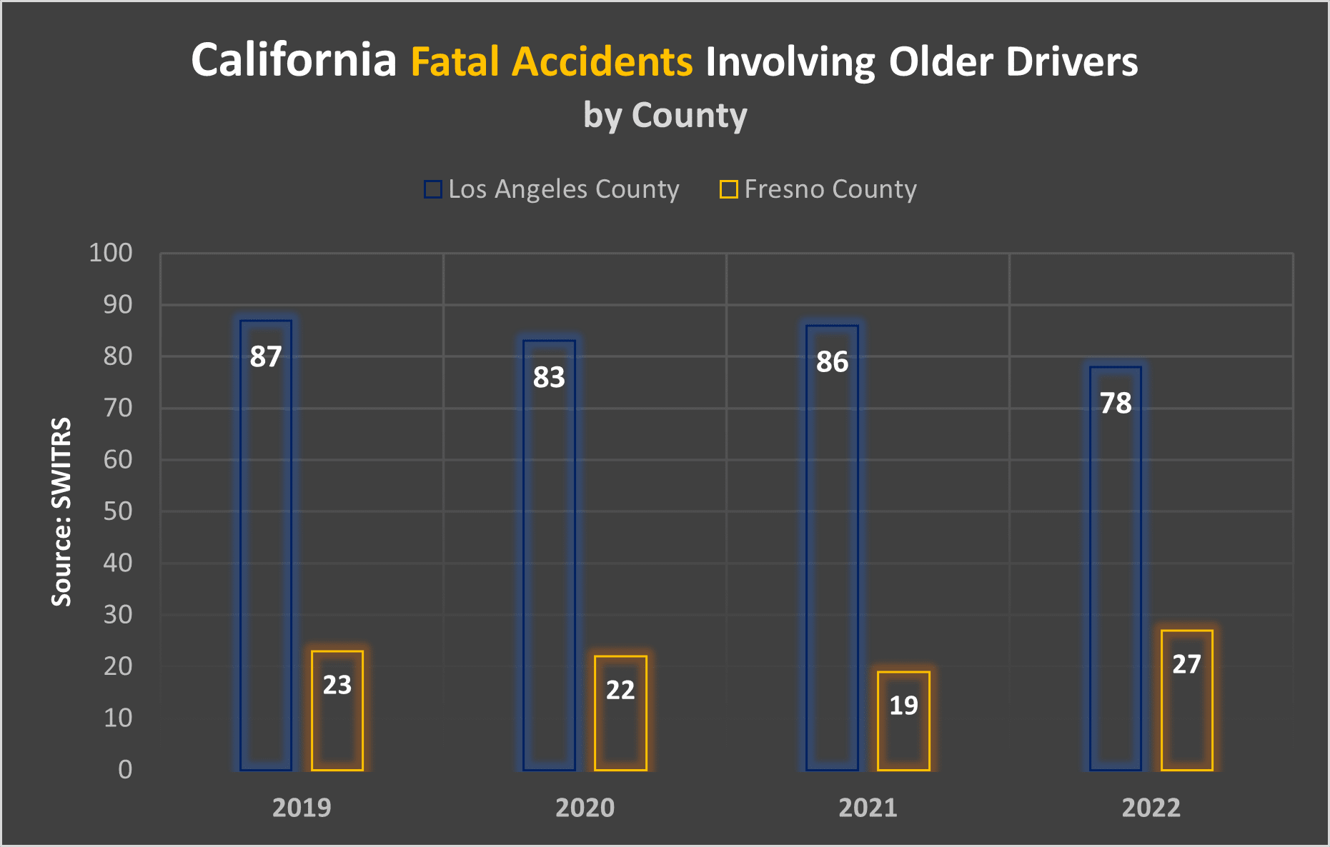 Los Angeles County recorded 78 fatal accidents involving a senior driver in 2022. Fresno County documented 27 accidents.