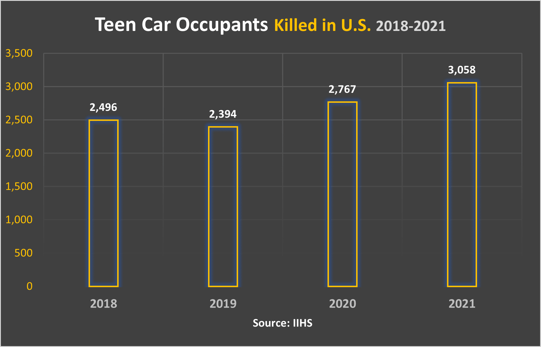 3,558 teens killed in U.S. Accidents in 2021.