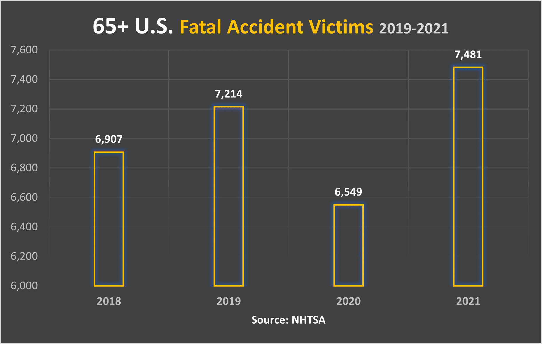 7,481 people 65 or older were killed in U.S. accidents in 2021.