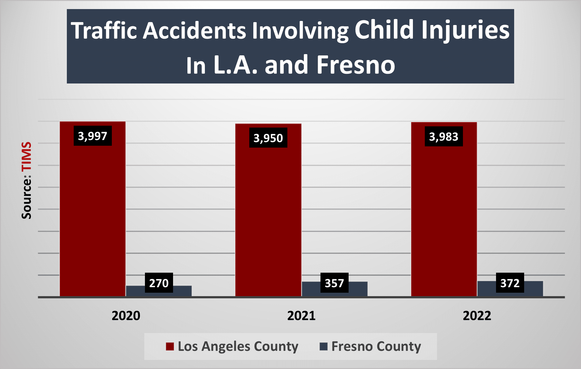 Los Angeles County saw almost 4,000 accidents that resulted in child injuries in 2022. Fresno saw 372 collisions that involved at least one child injured.