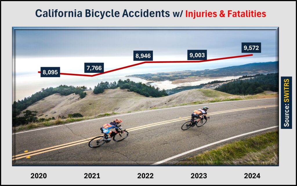 A chart with a background of cyclists on a two lane highway over the California coastline. Chart indicates that there were 9,572 bicycle accidents involving injury in the state in 2024. That was a jump from 2023 when there were 9,003 serious cycling collisions. 2022 saw 8,946 serious crashes.