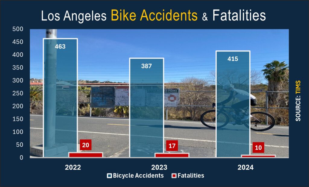 Chart with background of man on LARIO Bike Lane. Showing that Los Angeles recorded 415 serious bicycle collisions in 2024. 10 fatalities. 2023 brought with it 387 accidents and at least 17 deaths.