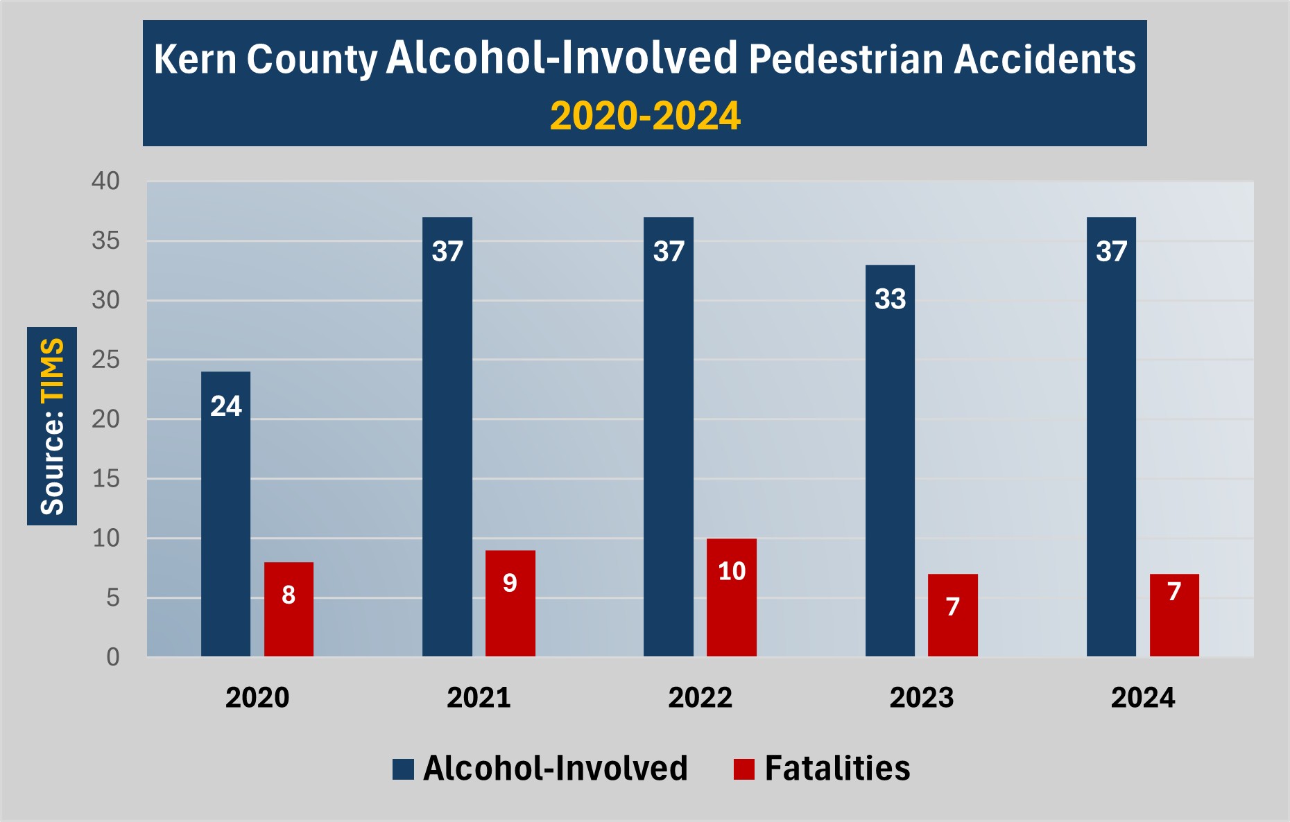 There were 37 alcohol-related car accidents causing injuries to pedestrians in 2024. Leading to at least 7 deaths. Bakersfield saw 33 alcohol-related accidents injuring pedestrians the year before.