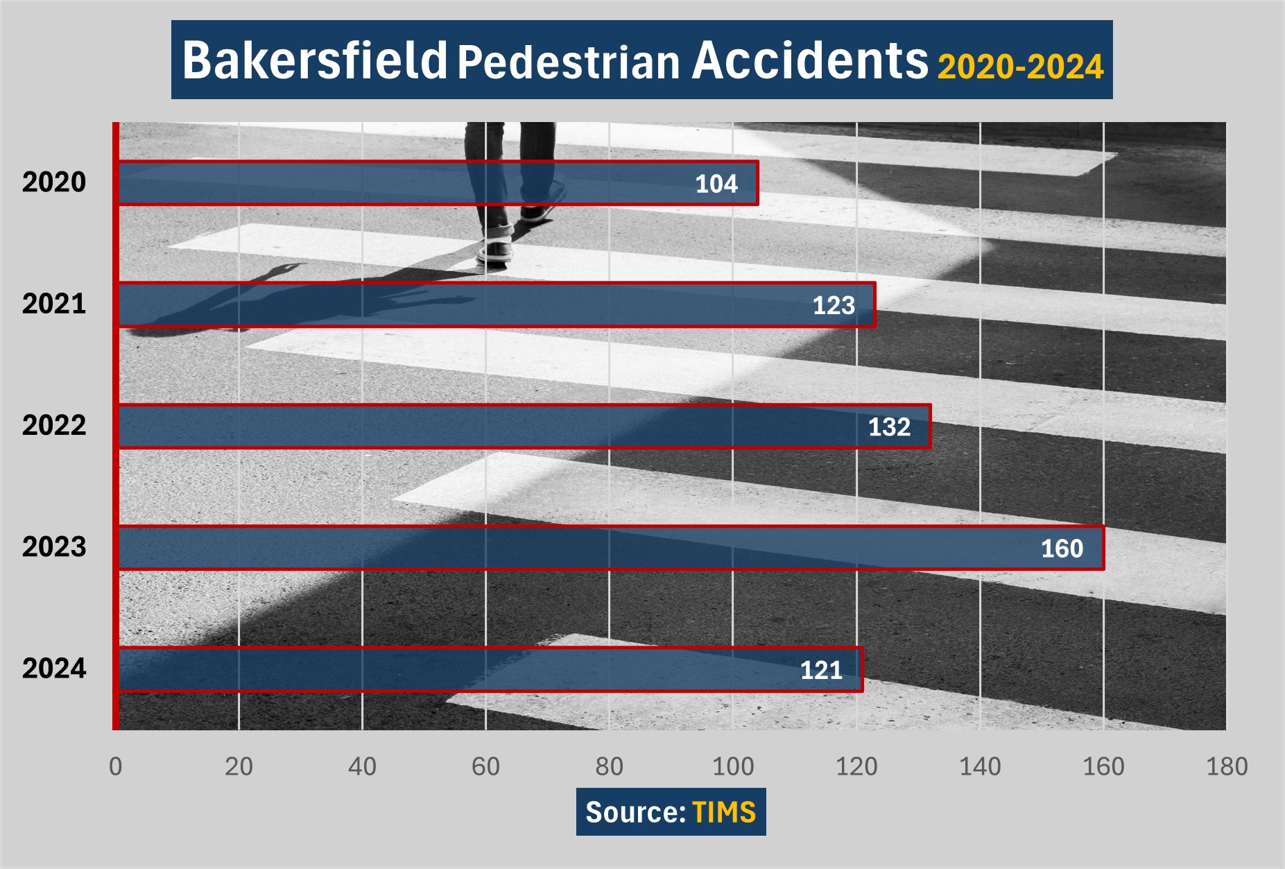 There were 121 pedestrian accidents on Bakersfield roads involving injury in 2024. In 2023, there were 160 serious accidents. 2022 saw 132 serious collisions.