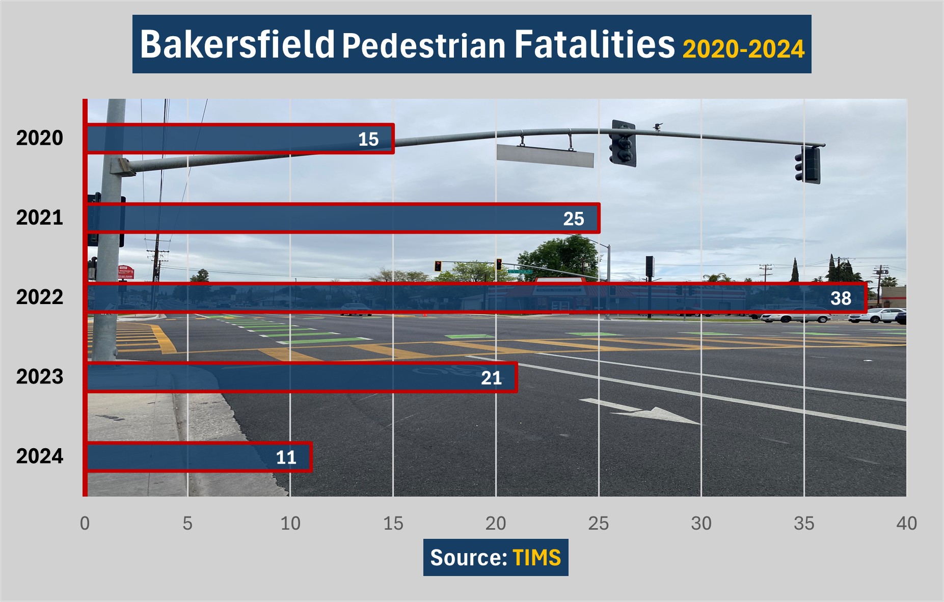 Bakersfield was the scene of at least 11 pedestrian deaths in 2024. 2023 saw 21 fatalities. 2022 saw 38 fatal incidents.