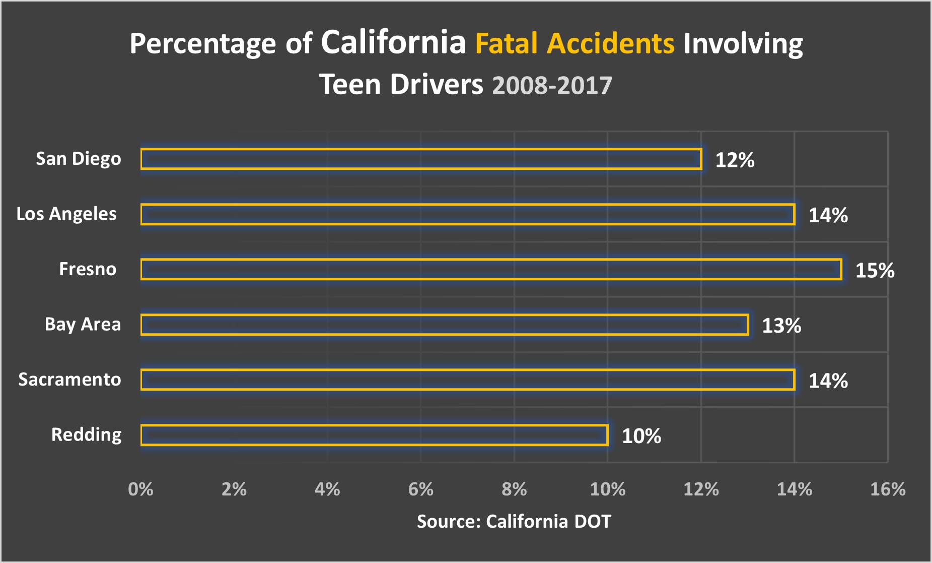 From 2008 to 2017, Fresno had the highest percentage of teen driver fatalities in California. They represented 15% of all fatal accidents in Fresno. Los Angeles and Sacramento placed second out of California cities, each with teen drivers making up 14% of their traffic fatality victims.