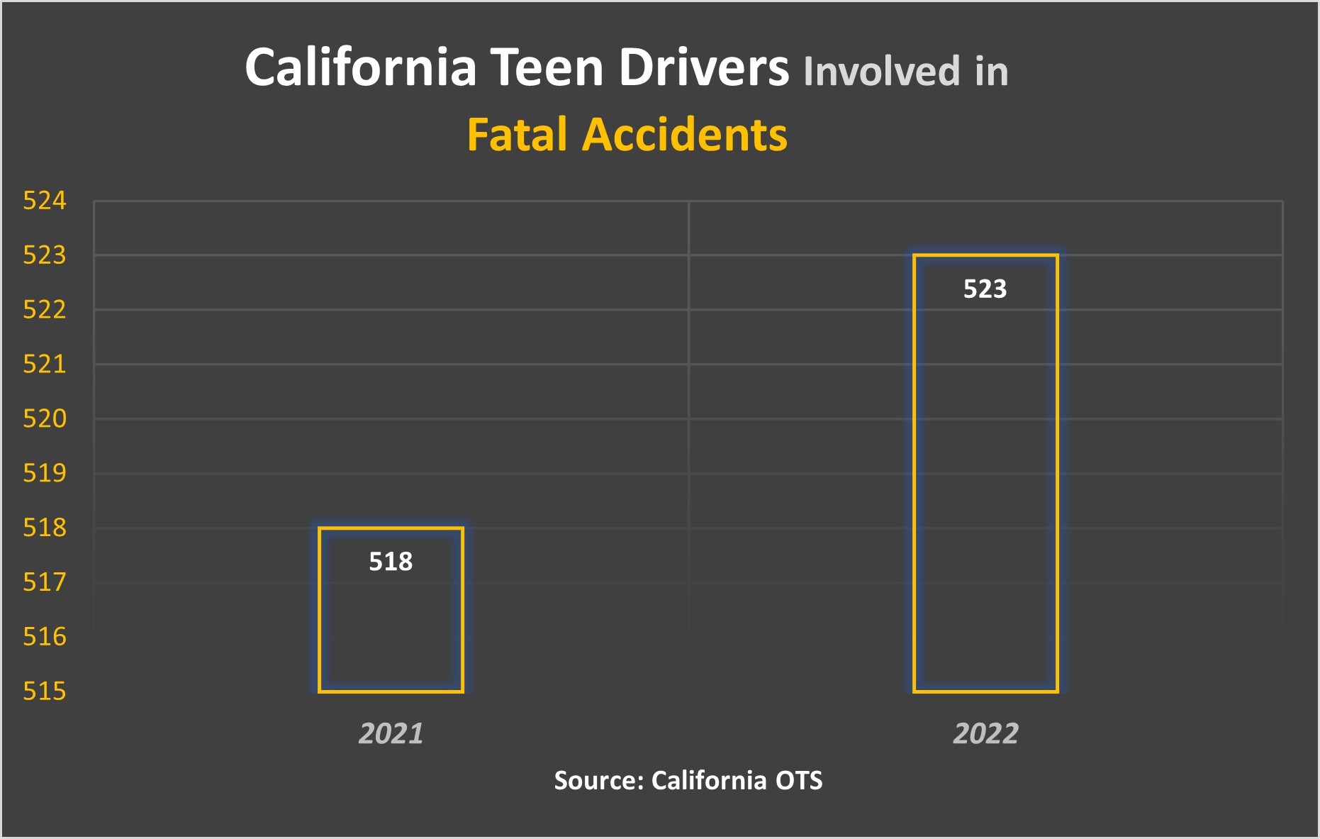 There were 523 teen drivers involved in fatal accidents in California in 2022. That was a rise from 2021, when there were 518 similar accidents. 