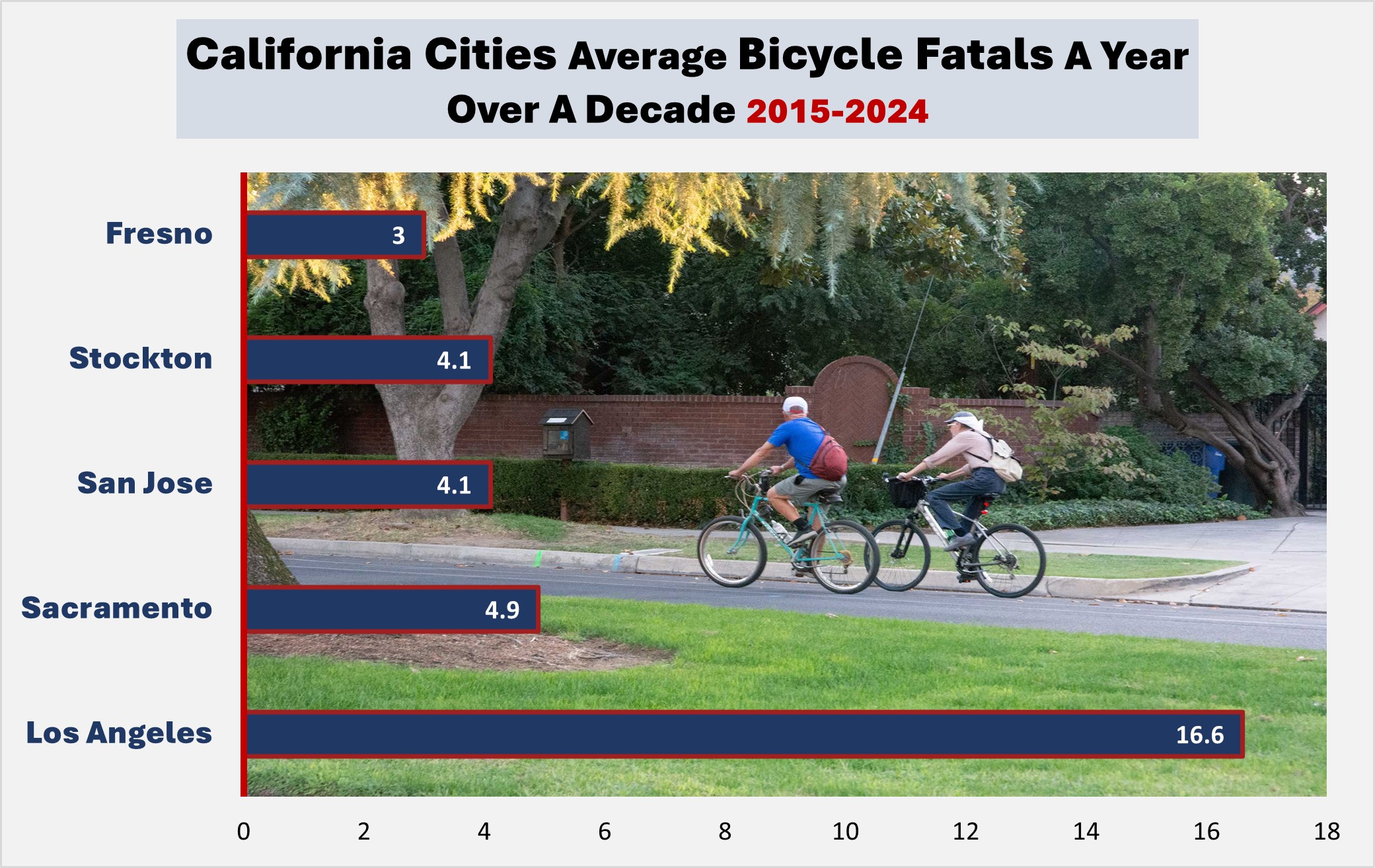 Los Angeles averaged the most bicycle fatalities among California cities, with 16.6 a year over the past decade. Fresno was fifth on this list, averaging 3 bicycle accident fatalities a year from 2015-2024. 