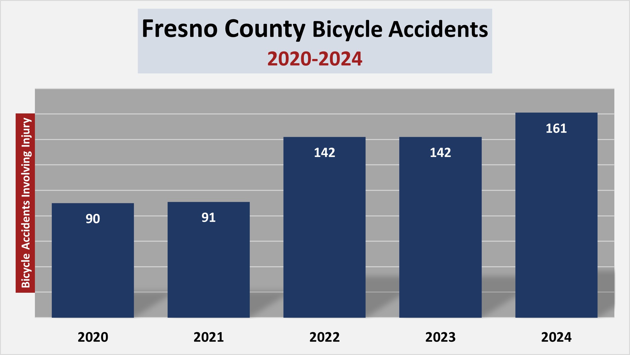 Fresno County recorded 161 bicycle accidents involving serious injuries in 2024. That was up from 142 serious accidents in 2023. 