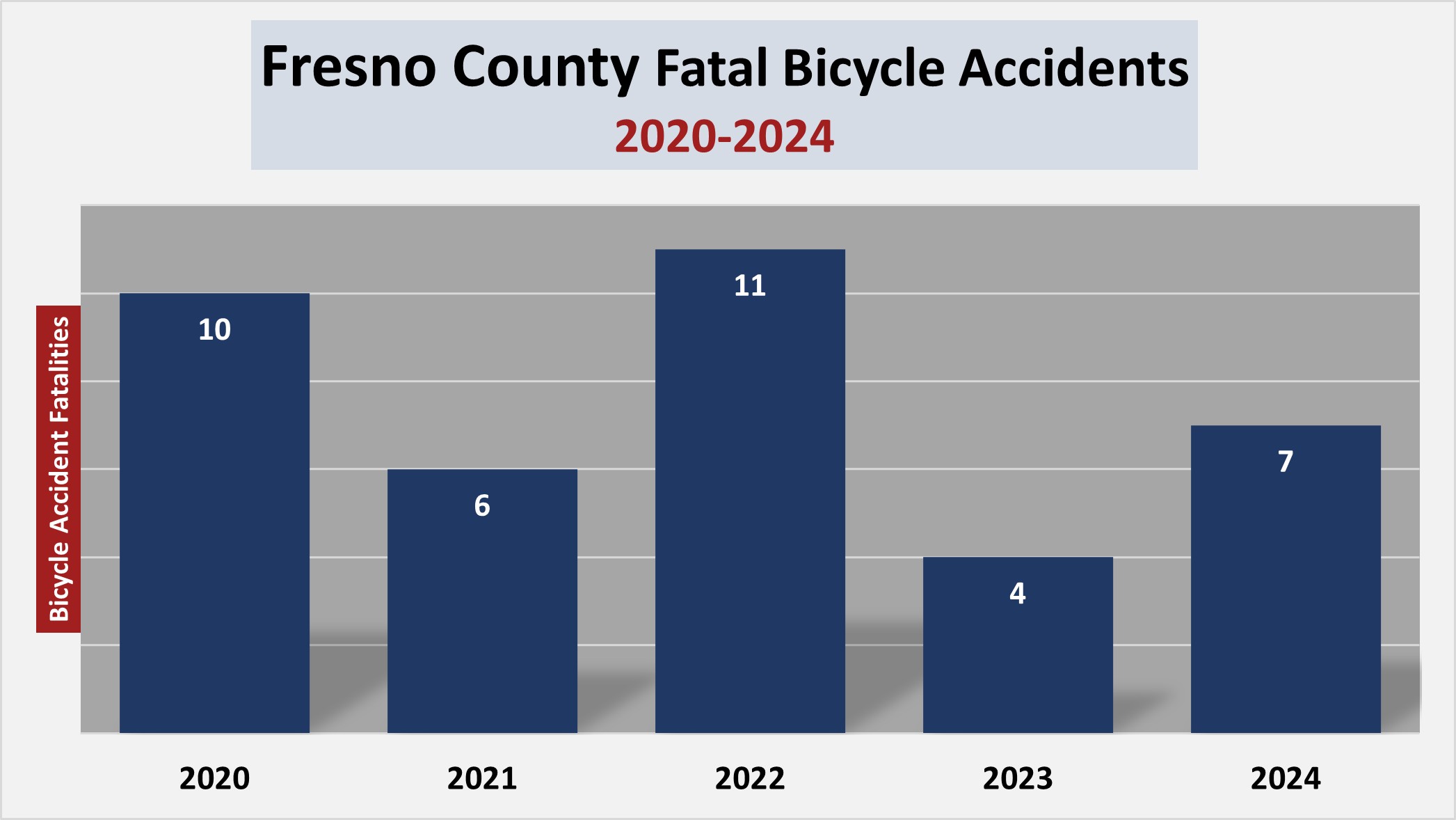 Fresno County recorded 7 fatalities caused by bicycle collisions in 2024. The tragic figure was up from the 4 deaths documented in 2023, but lower than the 11 fatalities recorded in 2022. 