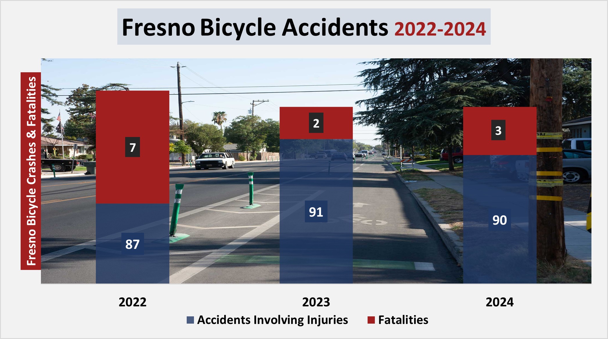 Fresno saw 90 bicycle accidents involving injury in 2024, with 3 lost lives. There were 91 accidents in 2023, including 2 deaths. 87 bicycle accidents in 2022 with 7 fatalities.