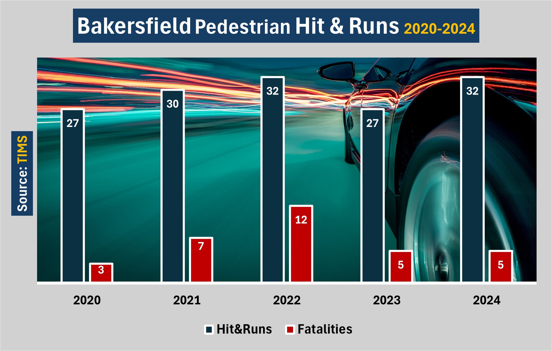 There were 24 pedestrian accidents involving injury caused by a hit-and-run driver in 2024. Five victims lost their lives in those accidents. In 2023, there were 27 serious pedestrian hit-and-run accidents with 5 deaths reported. 