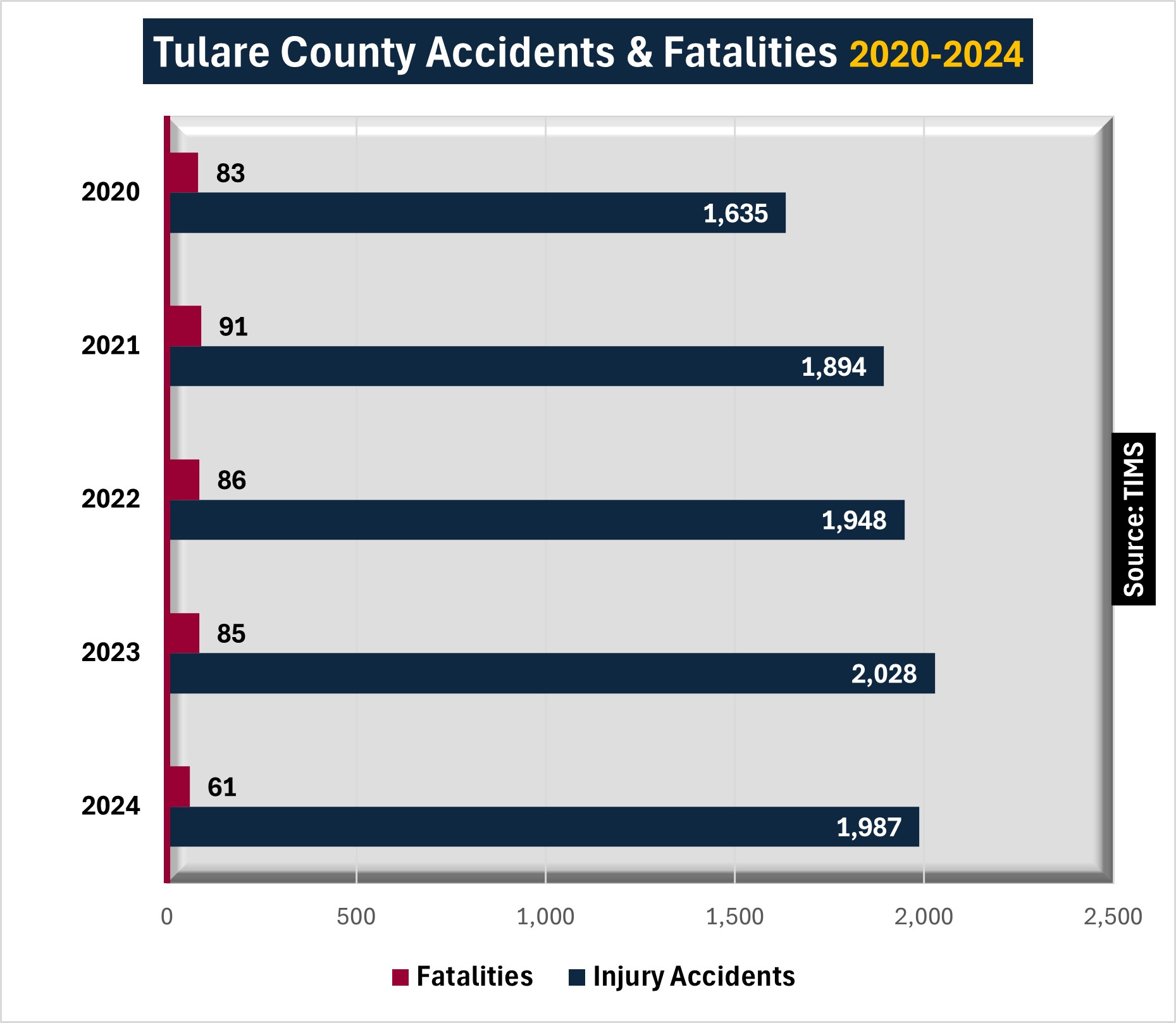 Chart: Tulare County recorded 1,987 injury accidents in 2024 with 61 tragic fatalities. That was down from 2023's 2,028 accidents and a shocking 85 deaths. 
