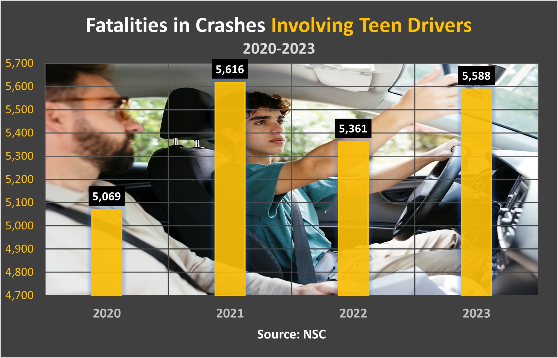 The U.S. documented 5,588 fatalities in crashes involving teen drivers in 2023. That was up from 2022, when there were 5,361 such fatalities recorded.