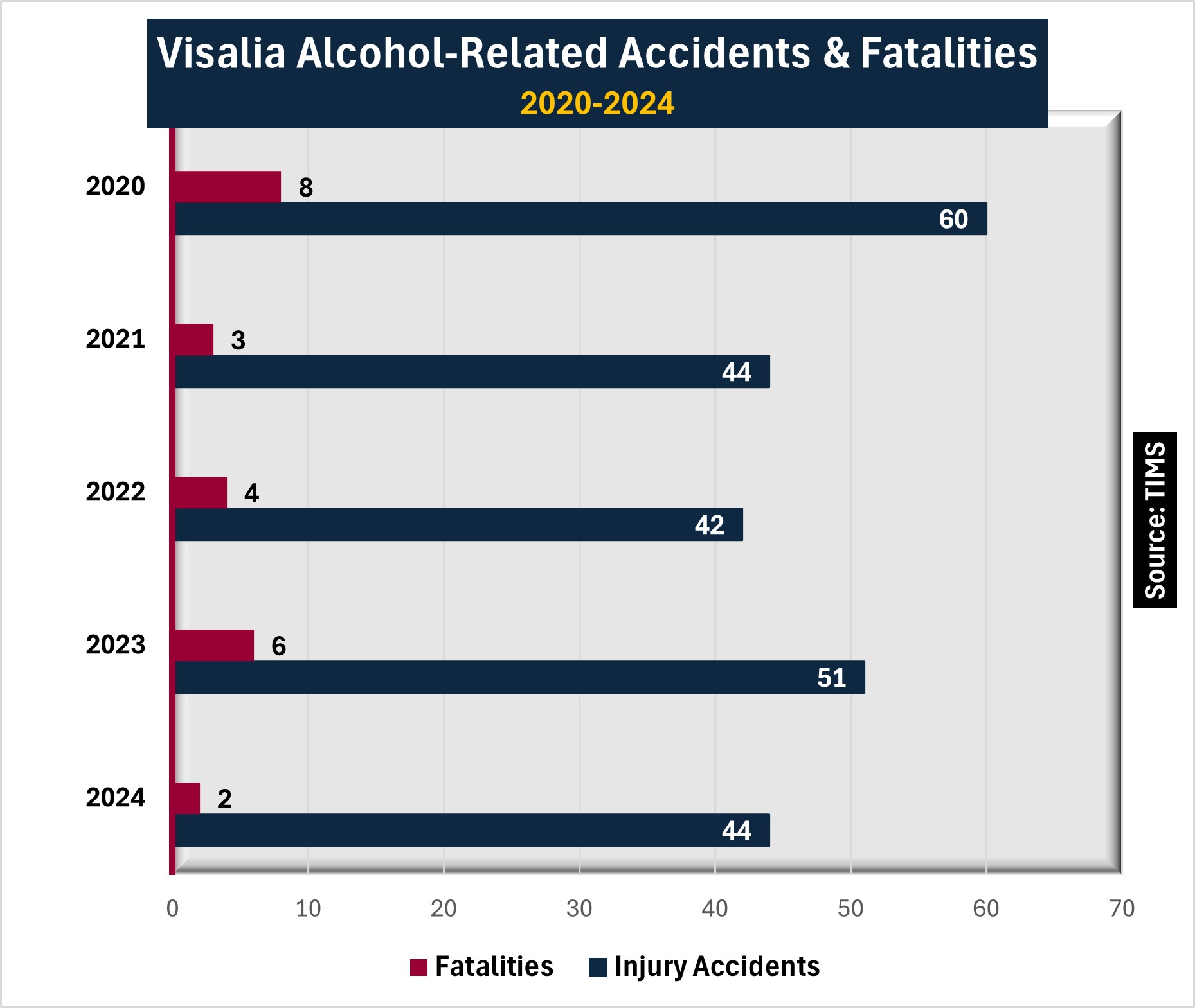 Chart: Visalia recorded 44 injury accidents involving alcohol in 2024. 2 people lost their lives in those accidents. 51 alcohol involved accidents were documented in 2023, with a heartbreaking 6 fatalities. 
