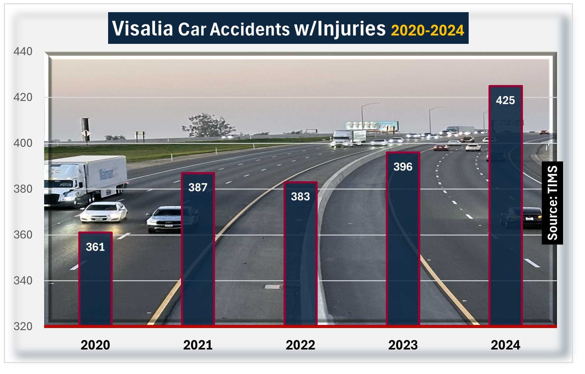 Chart with background photo of Hwy 99 near Visalia. Visalia recorded 425 traffic collisions involving injury in 2024. In 2023, there were 396 such accidents. The figure stood at 383 in 2022.