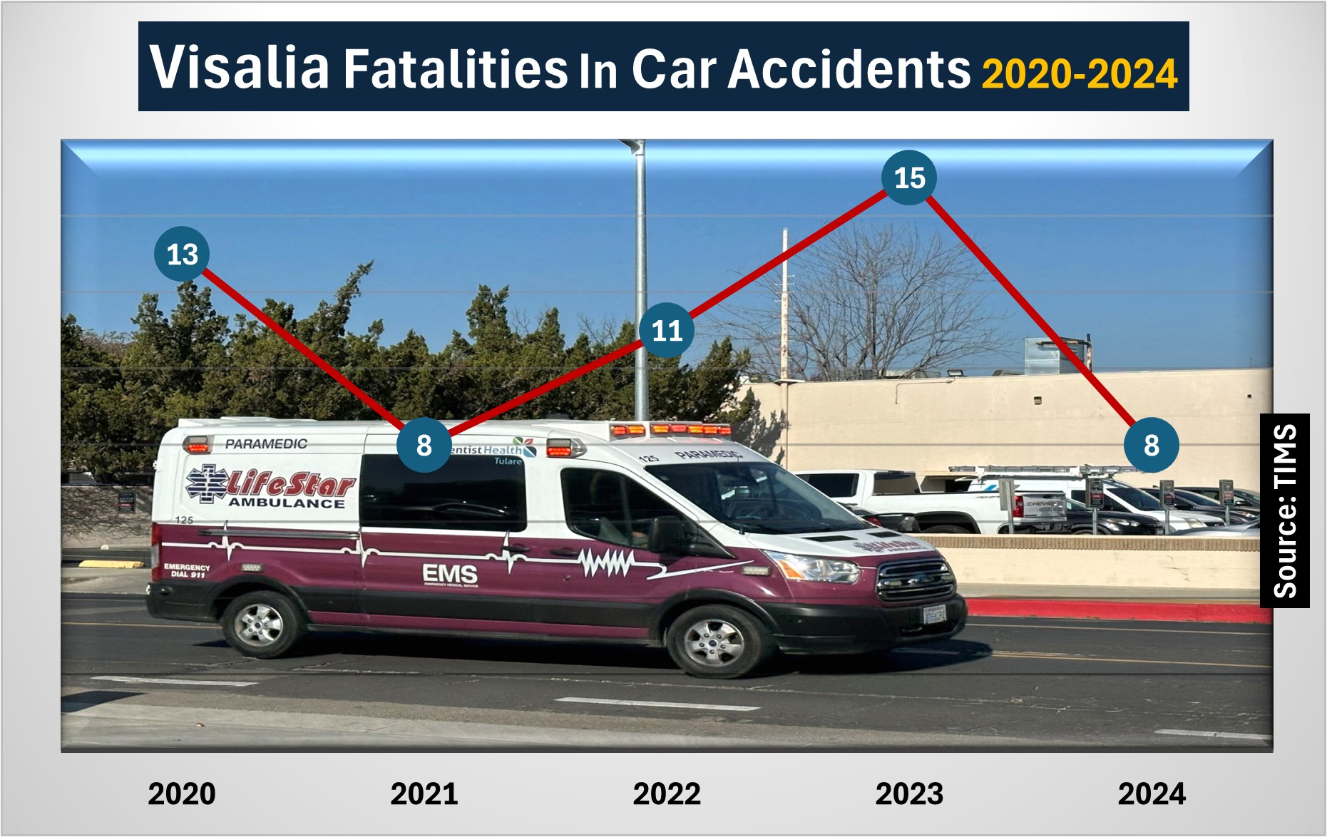 A chart with a background photo of an ambulance in Visalia. Shows that in 2024, Visalia recorded 8 deaths in auto accidents. There were 15 fatalities in 2023 and 11 in 2022.