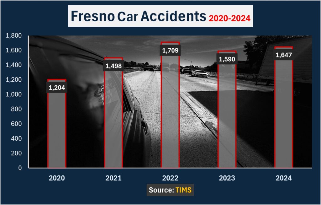 Pictured in chart: Traffic along Highway 99 in Fresno.