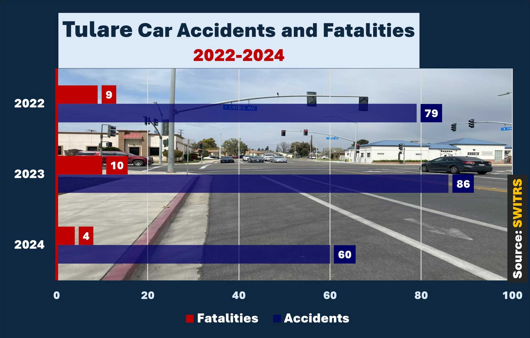 Pictured in chart: Traffic at the intersection of Cross Avenue and M Street in Tulare CA