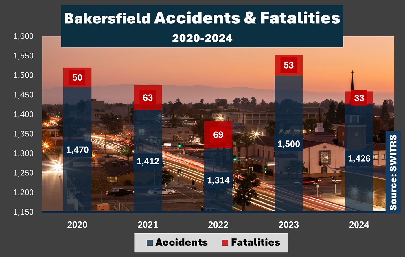 Chart containing the number of Bakersfield accidents and fatalities through 2020-2024.