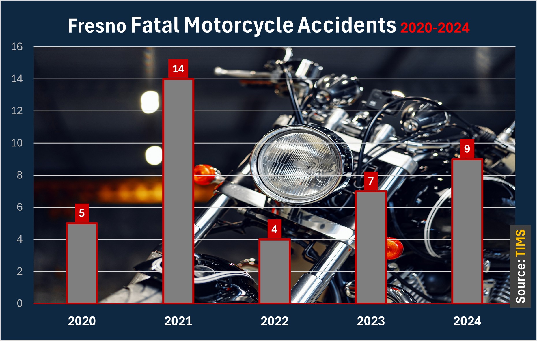 Chart: Fresno recorded 9 motorcycle accident deaths in 2024. 7 in 2023. 4 in 2022 and 14 in 2021.