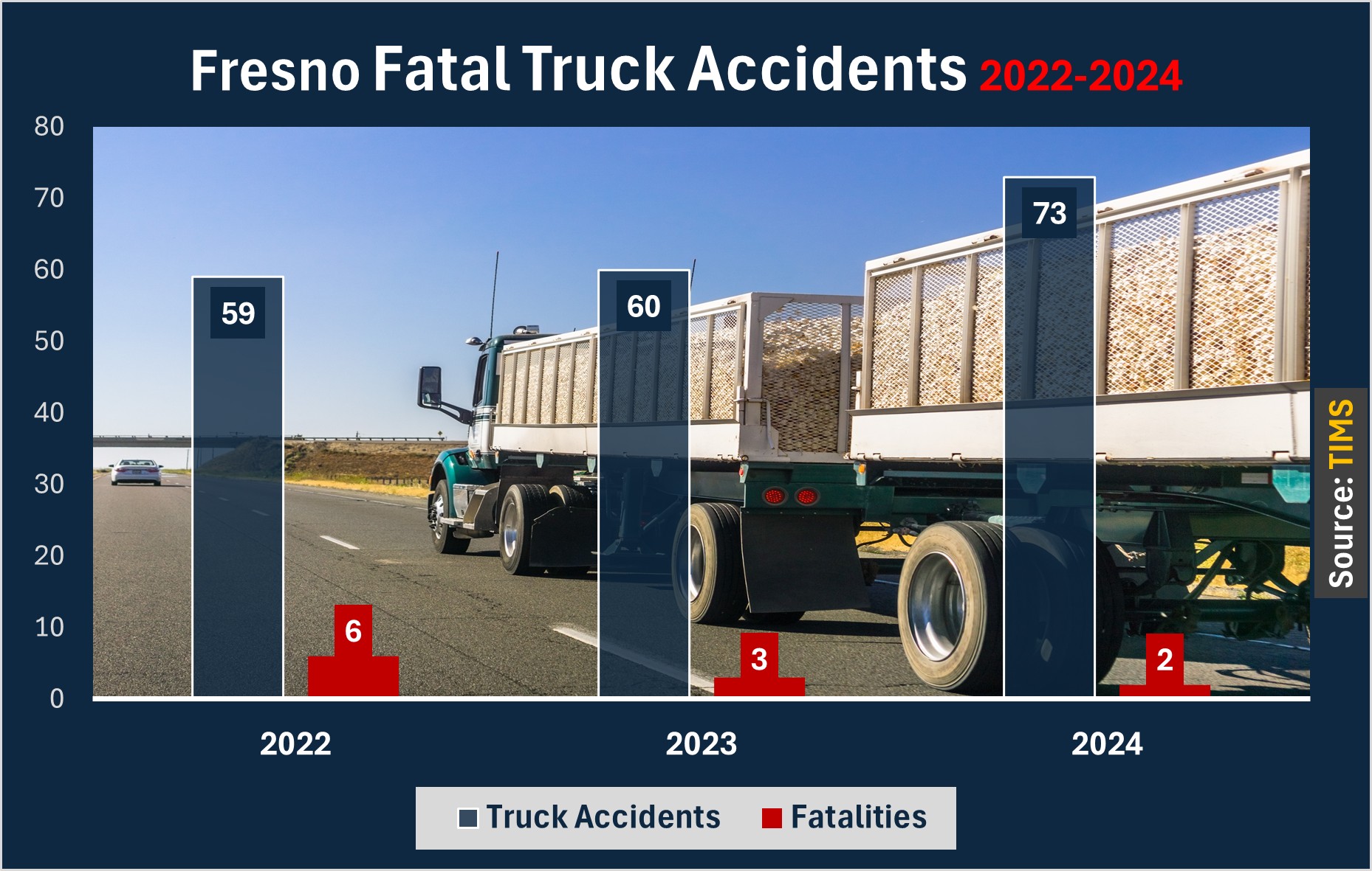 Chart: Fresno recorded 73 serious truck accidents and 2 fatalities in 2024. The city saw 60 accidents and 3 deaths in 2023. It recorded 59 serious truck accidents with at least 3 fatalities resulting.