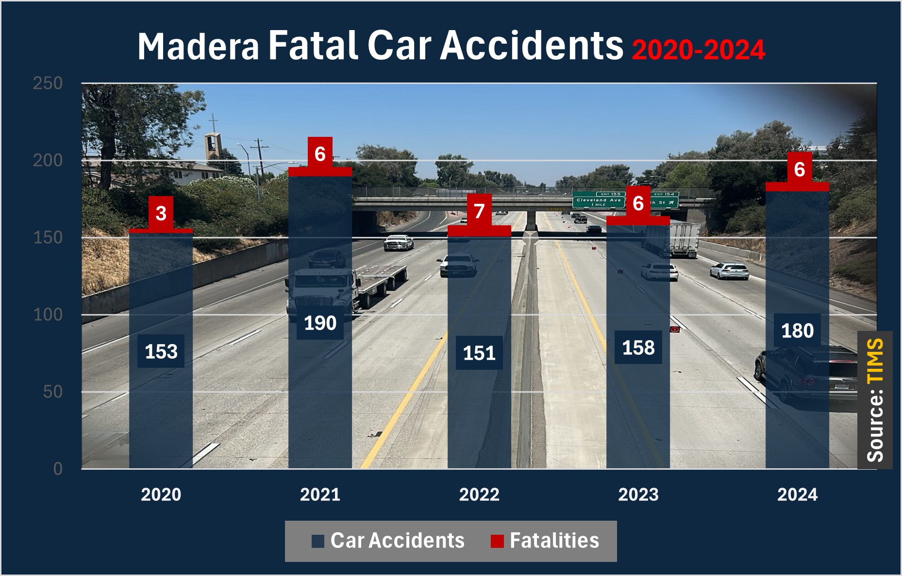 Madera recorded 180 serious car accidents in 2024, contributing to 6 deaths. Madera had 158 accidents involving injury 2023, causing 6 deaths. There were 151 accidents in 2022, leading to 7 fatalities.