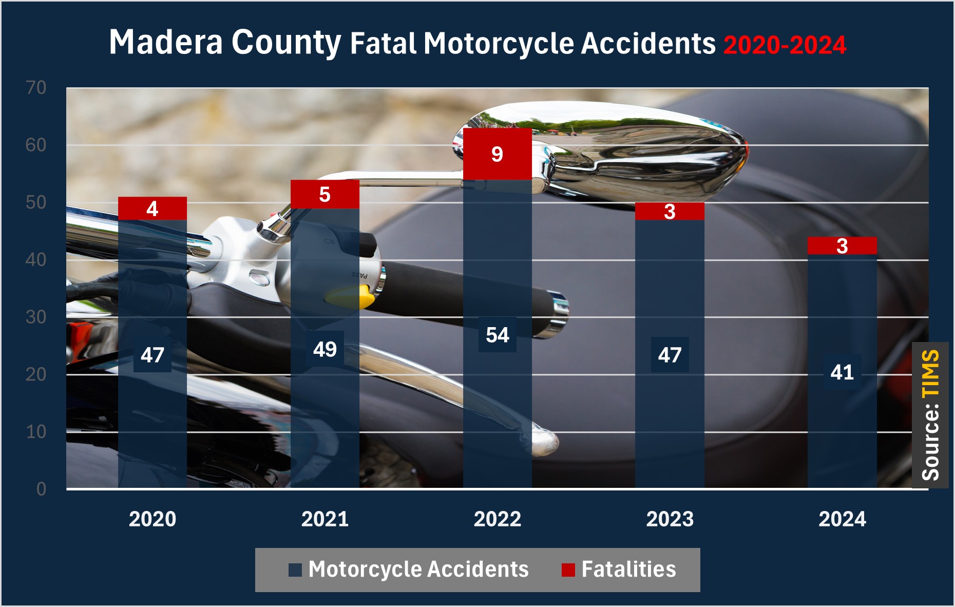 Chart with Motorcycle Handlebars in Background: Madera County saw 41 serious motorcycle accidents and 3 fatalities in 2024. Madera County recorded 47 serious accidents and 3 deaths in 2023. 54 accidents and 9 fatalities in 2022.