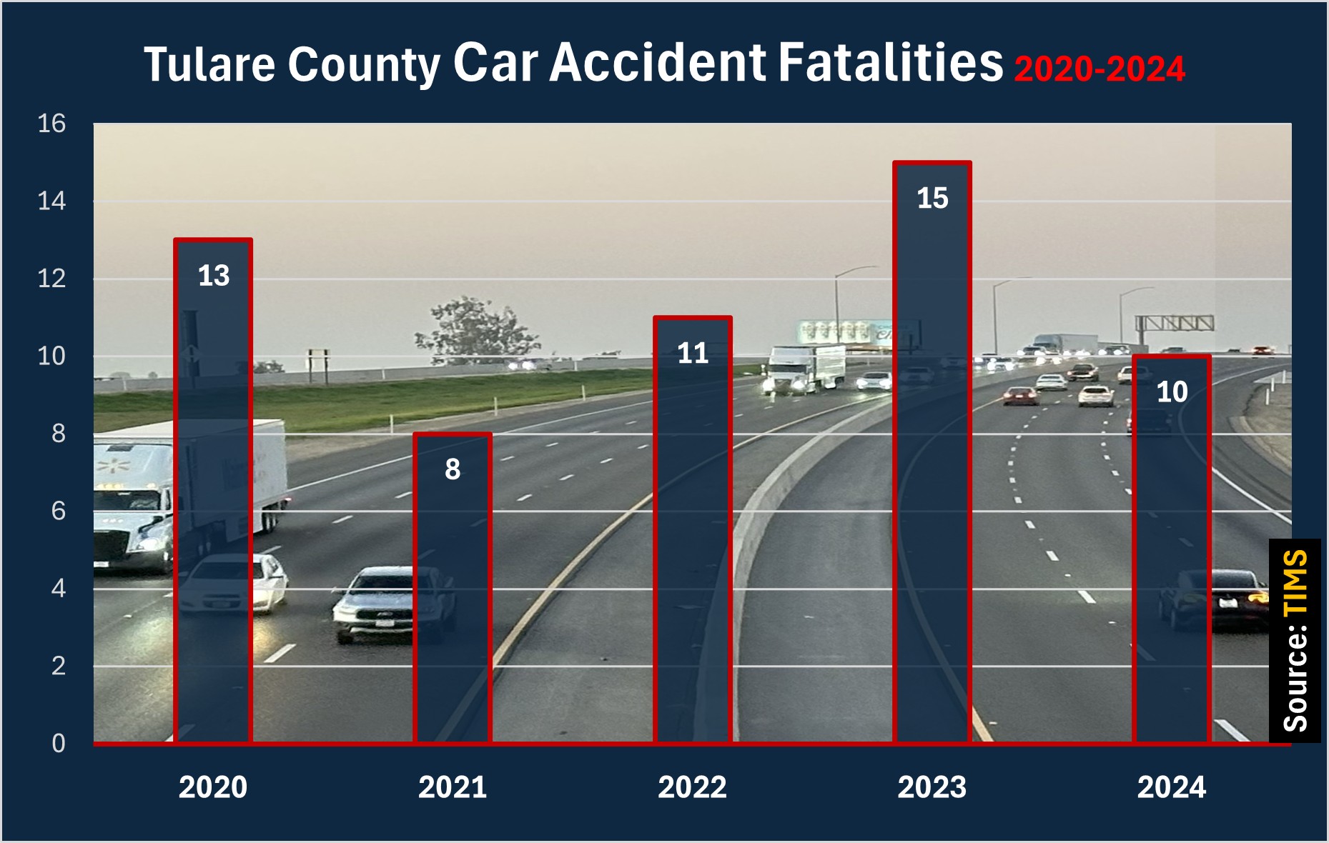 Visalia documented 10 fatalities in car accidents in 2024. 15 in 2023. 11 in 2022. 8 in 2021. 13 in 2020.
