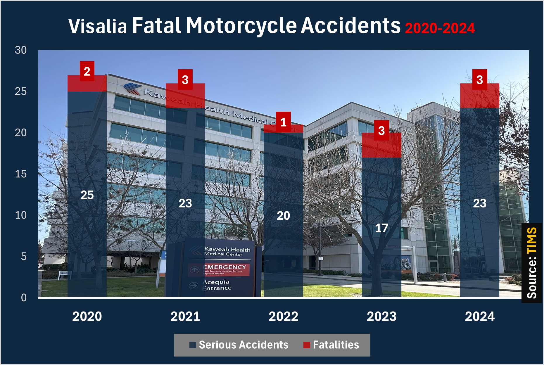 Chart: Visalia saw 23 serious motorcycle accidents and 3 deaths in 2024. 17 accidents and 3 deaths in 2023. 20 serious accidents and 1 death in 2022. 23 accidents and 3 deaths in 2021.
