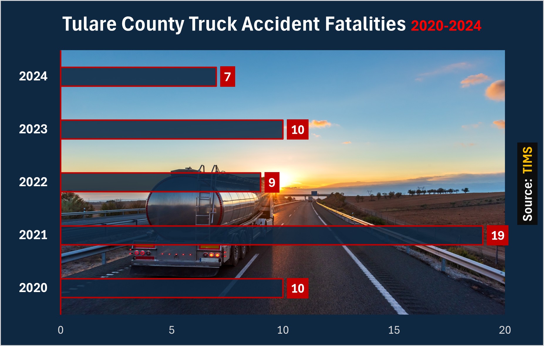 Chart: Visalia documented 7 deaths in truck accidents in 2024. There were 10 deaths in 2023. 9 deaths in 2022. 19 deaths in 2021