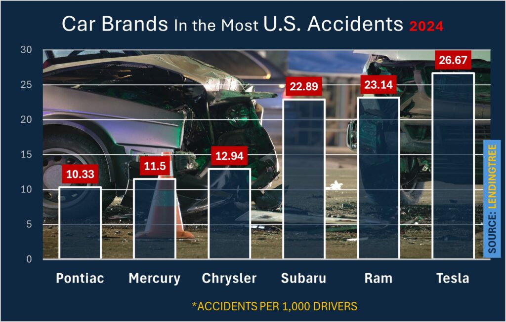 Tesla drivers were in 26.67 accidents per 1,000 drivers in 2023. Ram drivers were in 23.15 accidents.