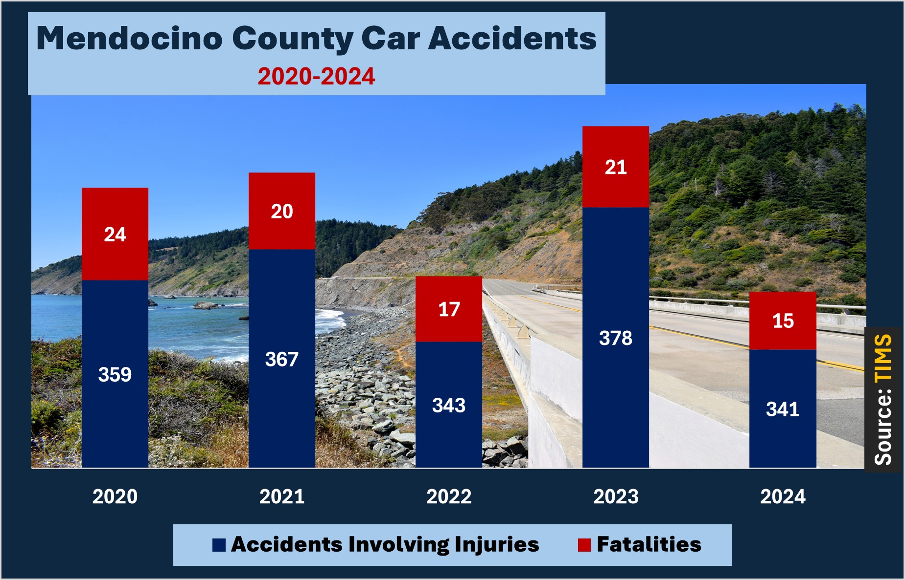 In 2024, Mendocino County recorded 341 accidents involving injury, along with 15 fatalities. In 2023, the county documented 378 serious accidents with 21 fatalities.