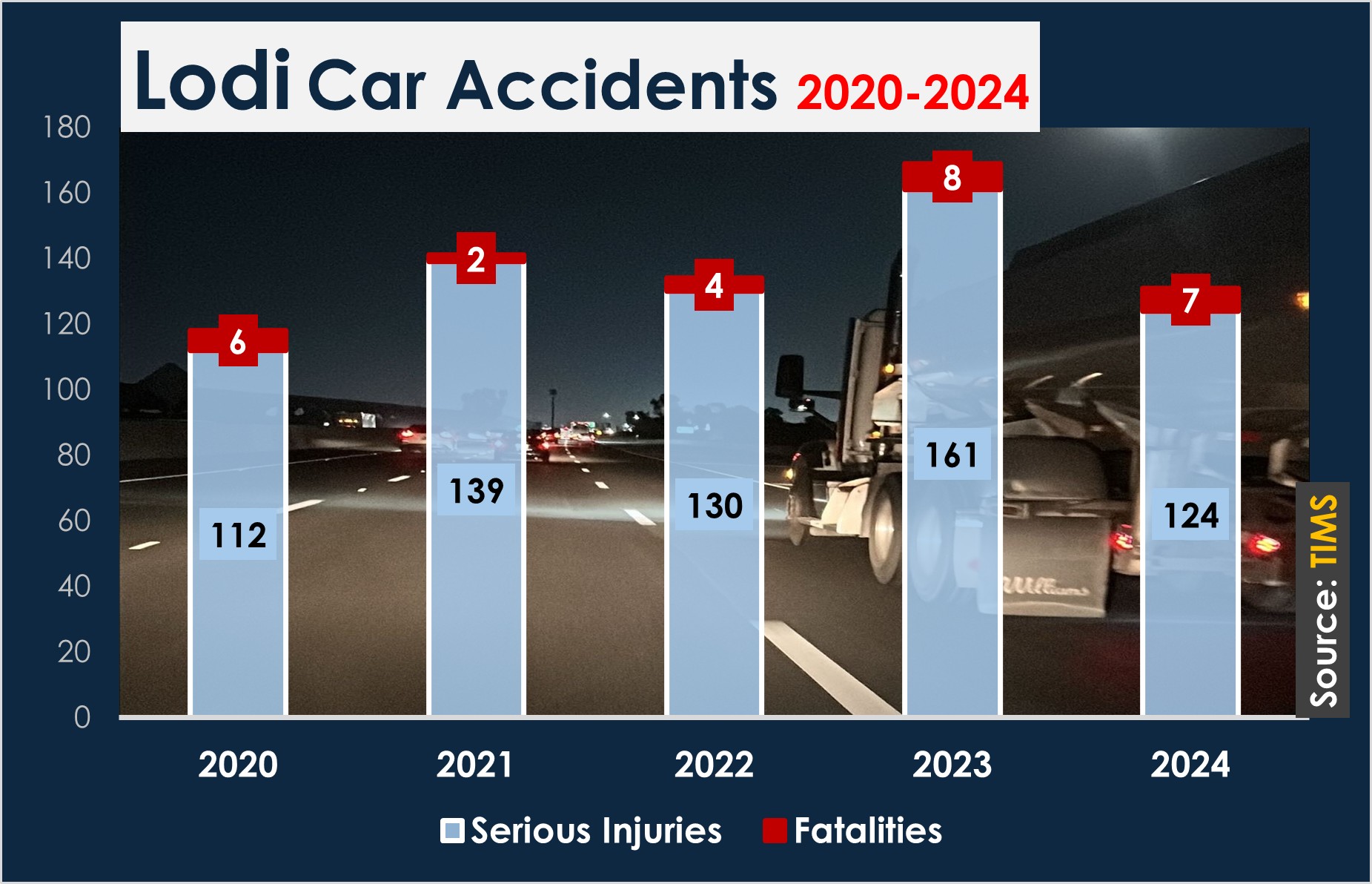 Chart. Lodi recorded 124 serious accidents in 2024, along with 7 fatalities. In 2023, the city saw 161 accidents and 8 traffic deaths.